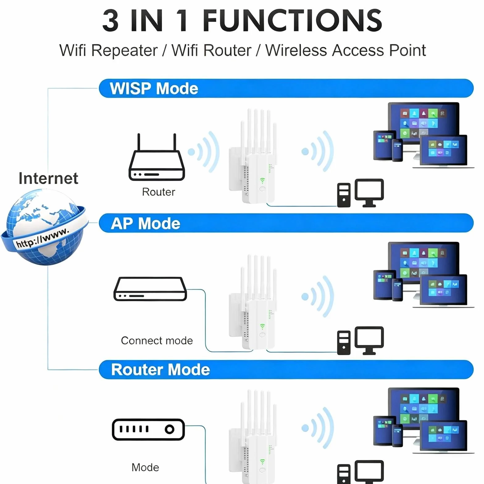 Amplificatore WiFi 300 Mbps per Casa, Ripetitore Segnale WiFi 2.4GHz con 6 Antenne ad Alto Guadagno, Porta LAN Gigabit, Modalità Router/AP, WPS, per Streaming Gaming Online Senza Interruzioni
