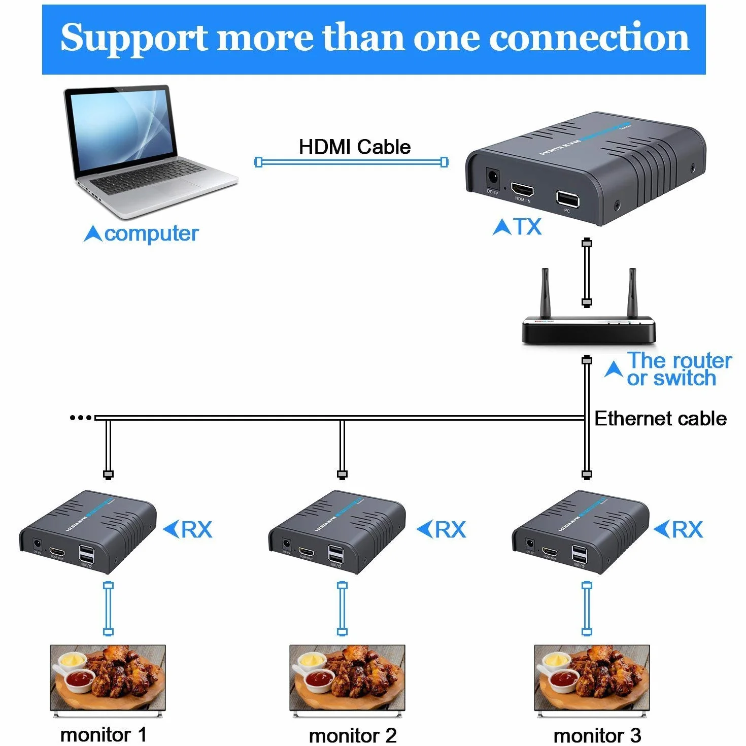 AGPTEK USB HDMI KVM Extender su Singolo Cavo Ethernet Cat 5/5E/6/7- Estensione del Segnale Fino a 120m/365Ft- Supporto Mouse Tastiera USB- Adattatore per Uso residenziale/Commerciale